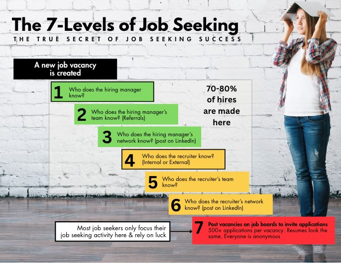 The 7 Levels of Job Seeking: a new vacancy is filled first through who the hiring manager, their team and their network know (levels 1 to 3), then who the recruiter, their team and their network know (levels 4 to 6). Only at level 7 is it posted on job boards, where 500+ anonymous applications compete. 70 to 80% of hires are made at the higher levels.